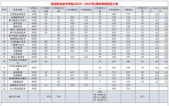 2024年中国农业大学和延边职业技术学院对比数据