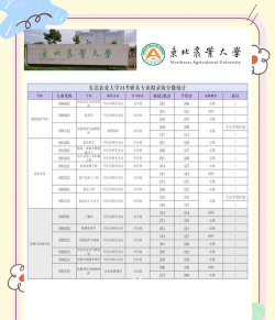 2024年中国农业大学和东北林业大学对比数据