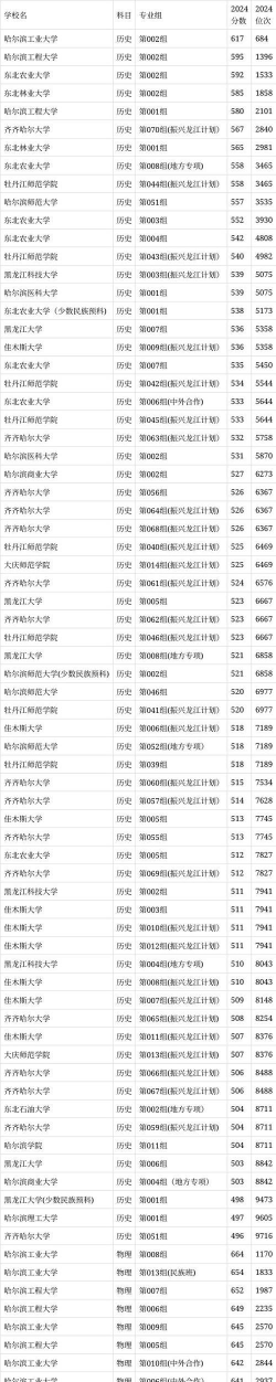 2024年中国农业大学和黑龙江幼儿师范高等专科学校对比数据