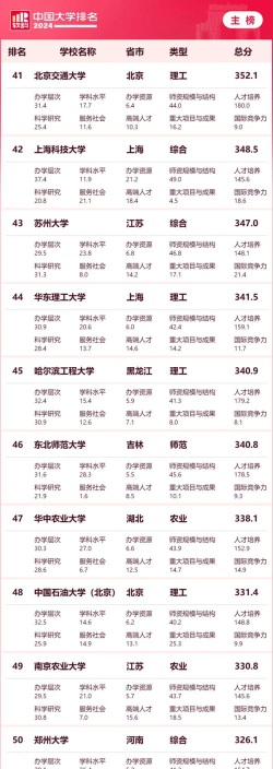 2024年中国农业大学和华东理工大学对比数据
