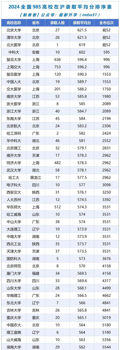 2024年中国农业大学和上海外国语大学对比数据