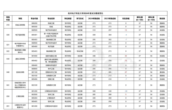 2024年中国农业大学和杭州电子科技大学对比数据