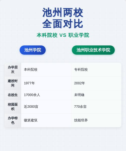 2024年中国农业大学和池州职业技术学院对比数据
