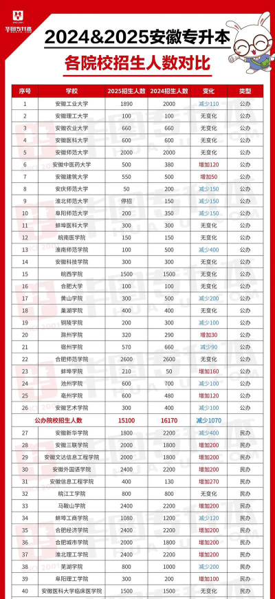 2024年中国农业大学和桐城师范高等专科学校对比数据