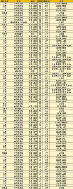 2024年中国农业大学和江西警察学院对比数据
