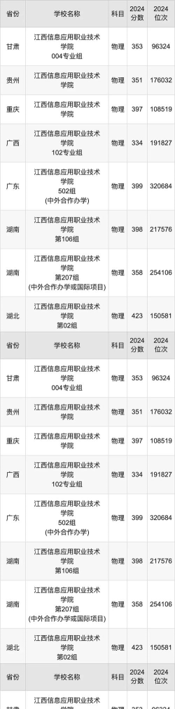 2024年中国农业大学和江西信息应用职业技术学院对比数据