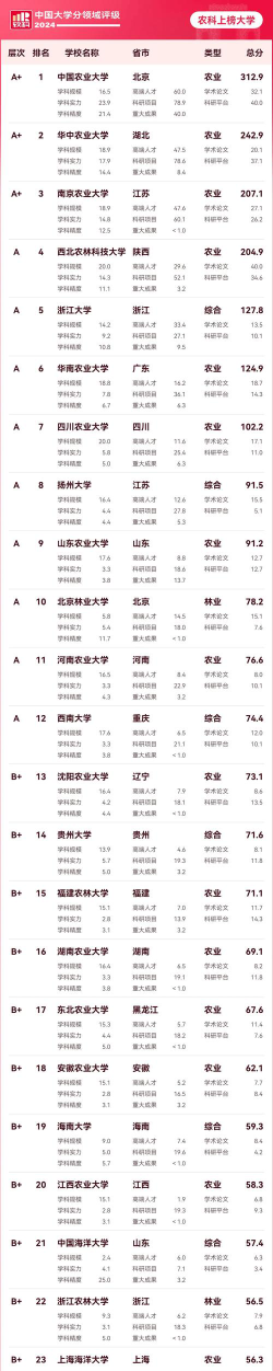 2024年中国农业大学和山东科技大学对比数据