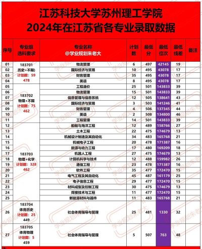 2024年中国农业大学和江苏科技大学苏州理工学院对比数据