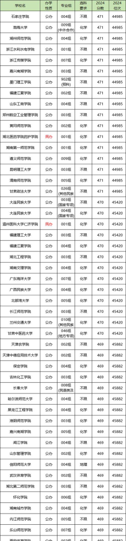 2024年470分能报的大学有哪些