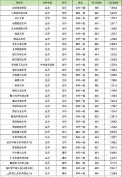 2024年491分能报的大学有哪些