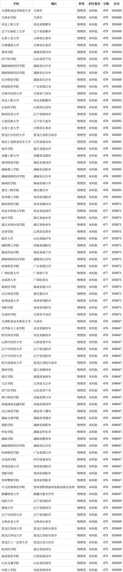 2024年物理类377分能报的大学有哪些