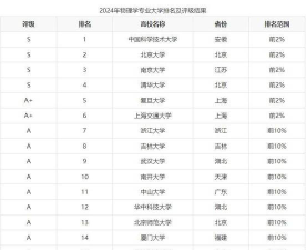 2024年物理类437分能报的大学有哪些