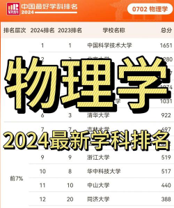 2024年物理类562分能报的大学有哪些