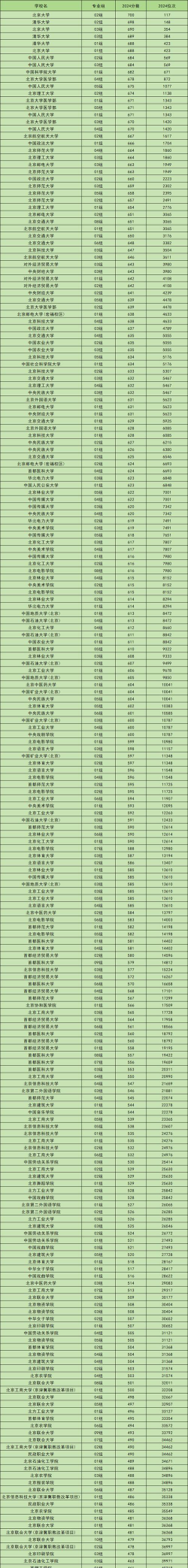 2024年北京487分能报的大学有哪些