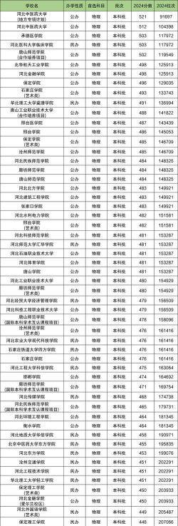 2024年河北物理类232分能报的大学有哪些