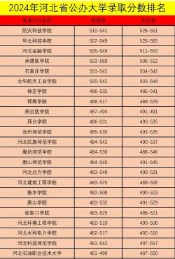 2024年河北物理类536分能报的大学有哪些