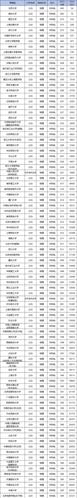 2024年河北物理类546分能报的大学有哪些