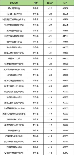 2024年河北历史类420分能报的大学有哪些