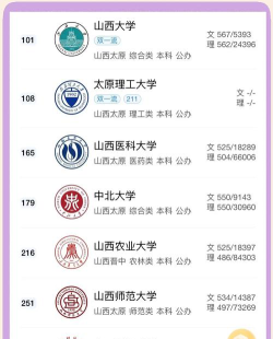 2024年山西理科504分能报的大学有哪些