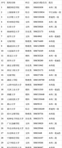 2024年山西理科508分能报的大学有哪些