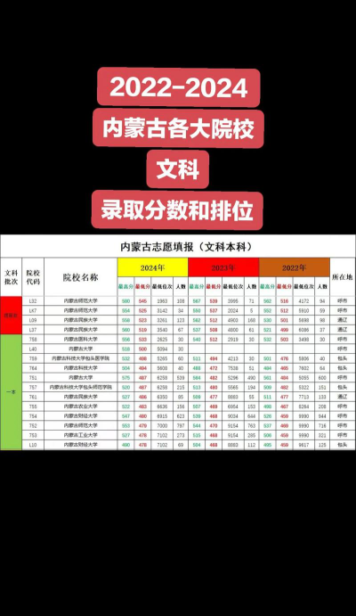 2024年内蒙古文科484分能报的大学有哪些