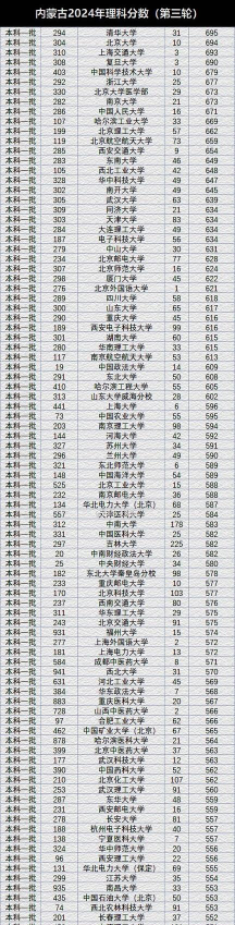 2024年内蒙古理科341分能报的大学有哪些