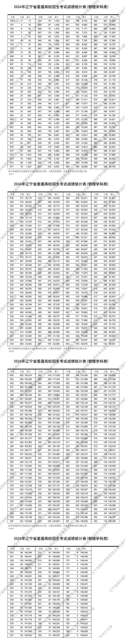 2024年辽宁物理类535分能报的大学有哪些