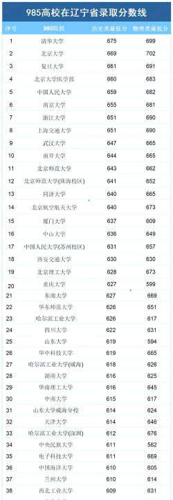 2024年辽宁物理类541分能报的大学有哪些