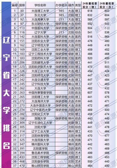 2024年辽宁历史类354分能报的大学有哪些