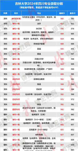 2024年吉林559分能报的大学有哪些