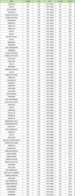 2024年吉林文科354分能报的大学有哪些