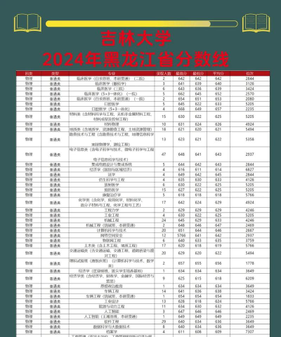 2024年吉林理科385分能报的大学有哪些