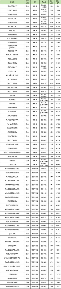 2024年黑龙江381分能报的大学有哪些