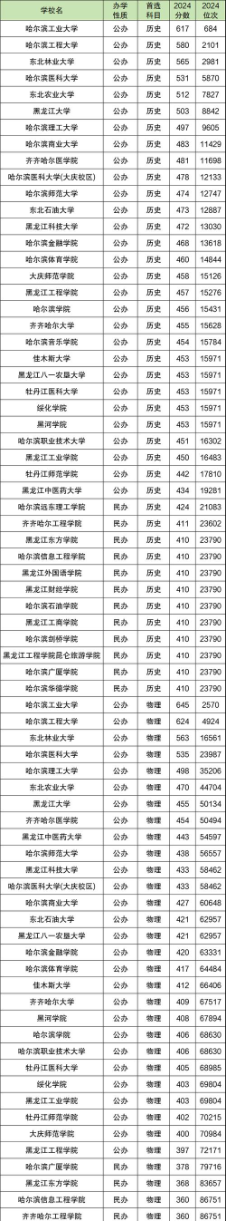 2024年黑龙江548分能报的大学有哪些