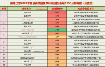 2024年黑龙江590分能报的大学有哪些