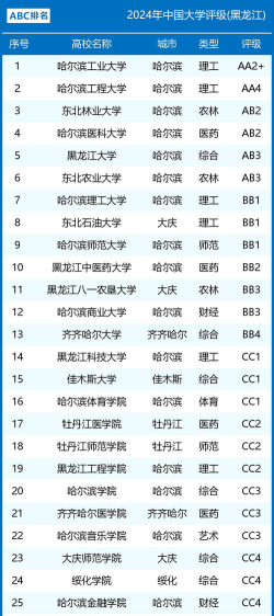 2024年黑龙江文科419分能报的大学有哪些