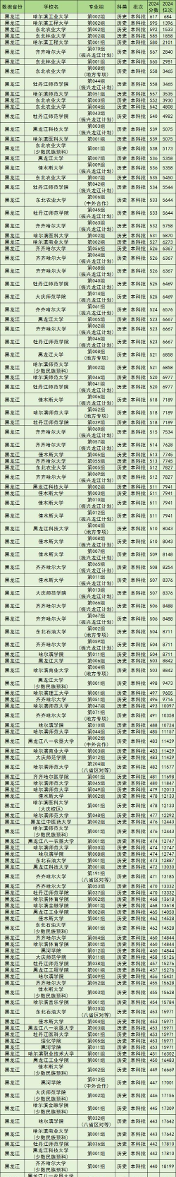 2024年黑龙江理科568分能报的大学有哪些