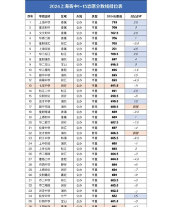 2024年上海281分能报的大学有哪些