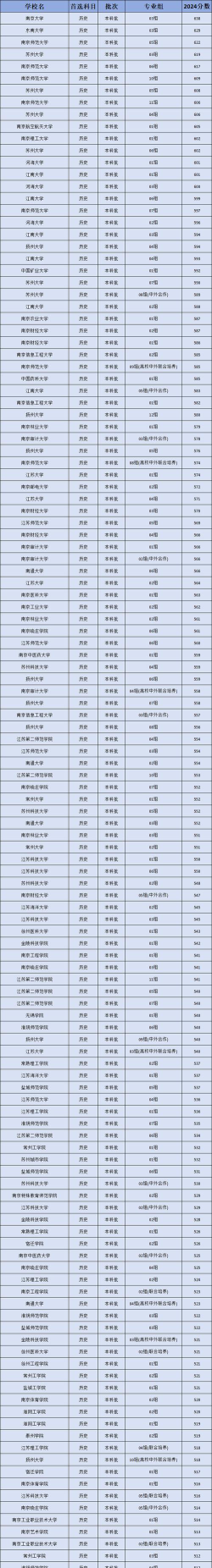 2024年江苏物理类364分能报的大学有哪些