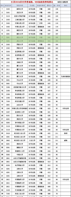 2024年江苏历史类300分能报的大学有哪些