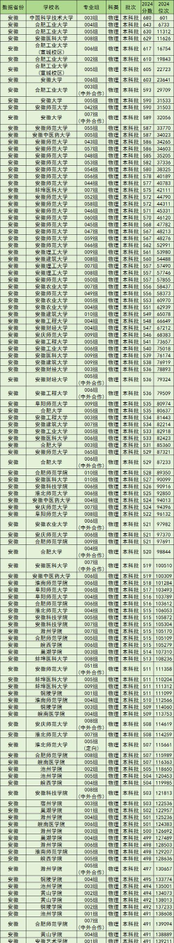 2024年安徽文科297分能报的大学有哪些