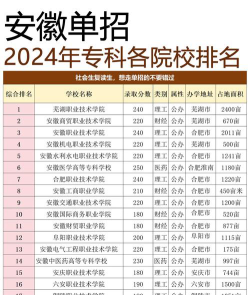 2024年安徽文科335分能报的大学有哪些