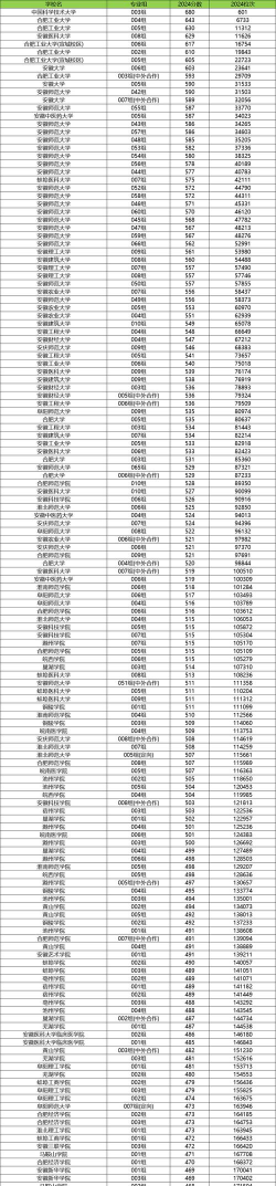 2024年安徽文科578分能报的大学有哪些