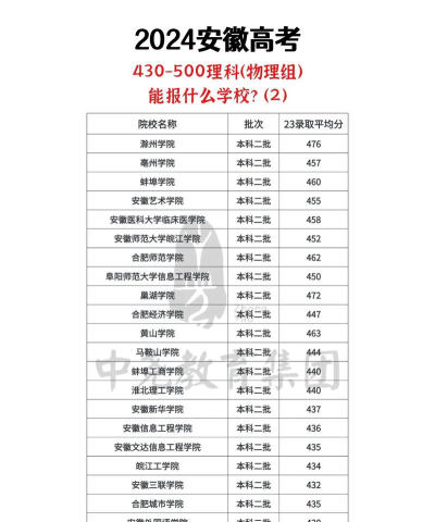 2024年安徽理科500分能报的大学有哪些