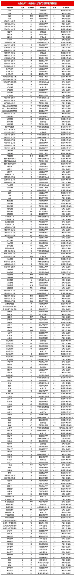 2024年安徽理科538分能报的大学有哪些