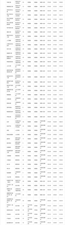 2024年福建456分能报的大学有哪些