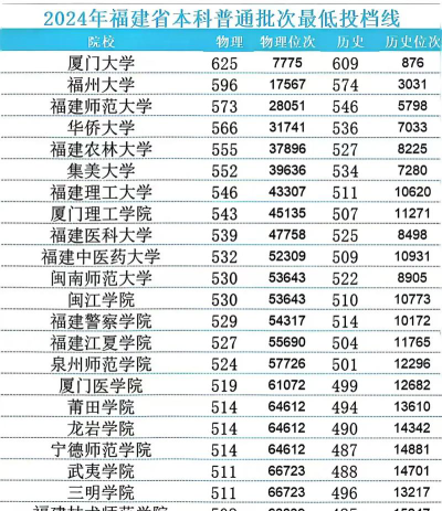 2024年福建555分能报的大学有哪些