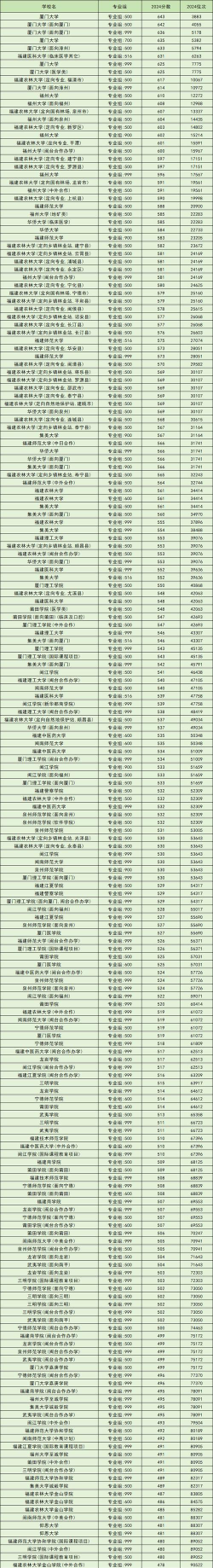 2024年福建物理类257分能报的大学有哪些