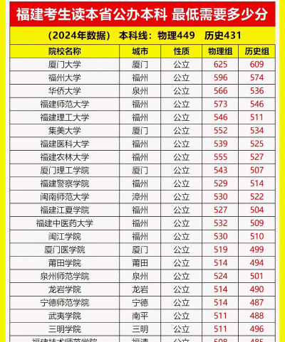 2024年福建物理类412分能报的大学有哪些