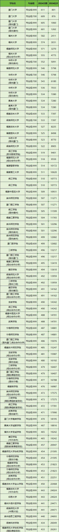 2024年福建历史类389分能报的大学有哪些